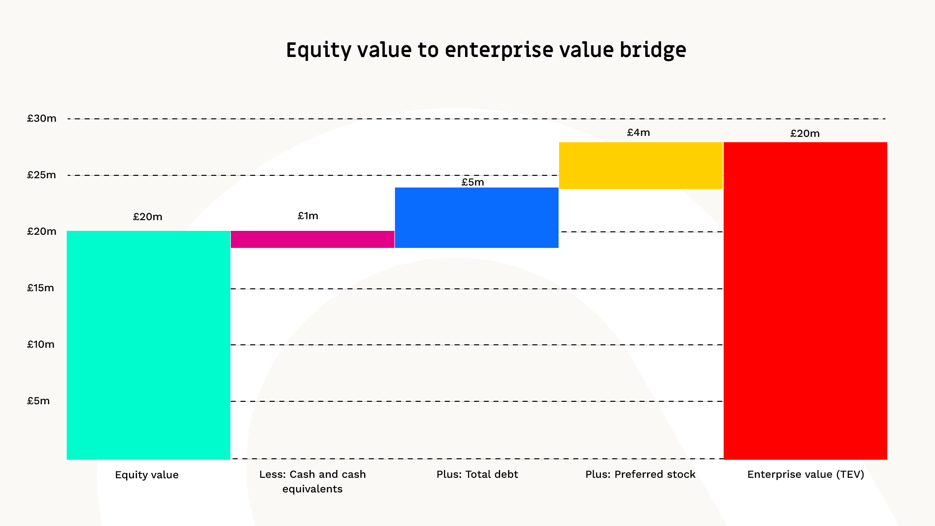 Equity value to enterprise value bridge diagram