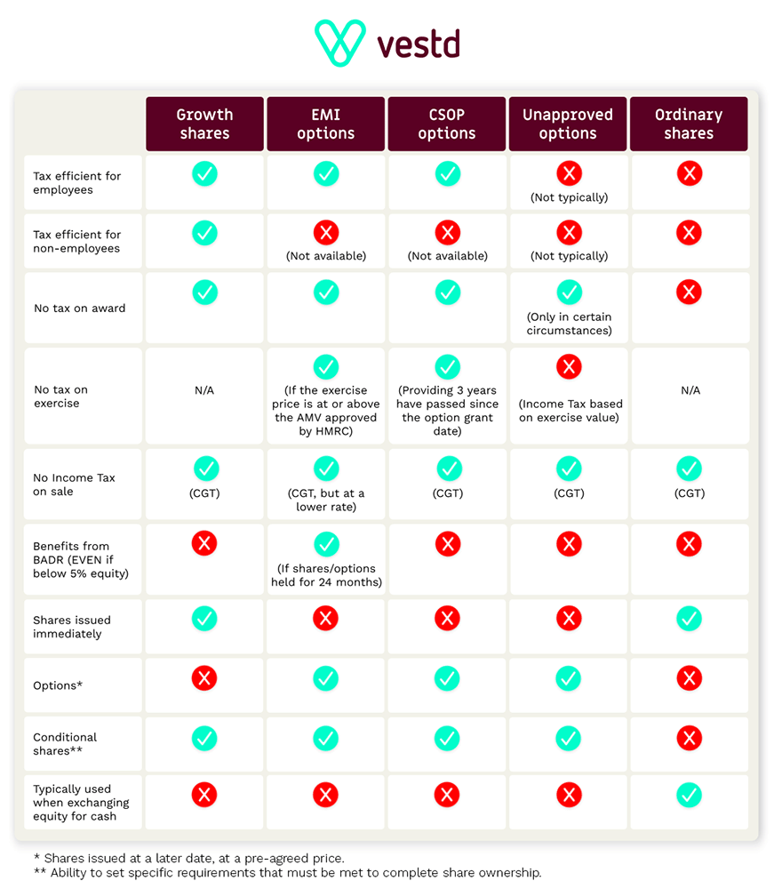 Growth shares vs other schemes comparison chart - overview 2025