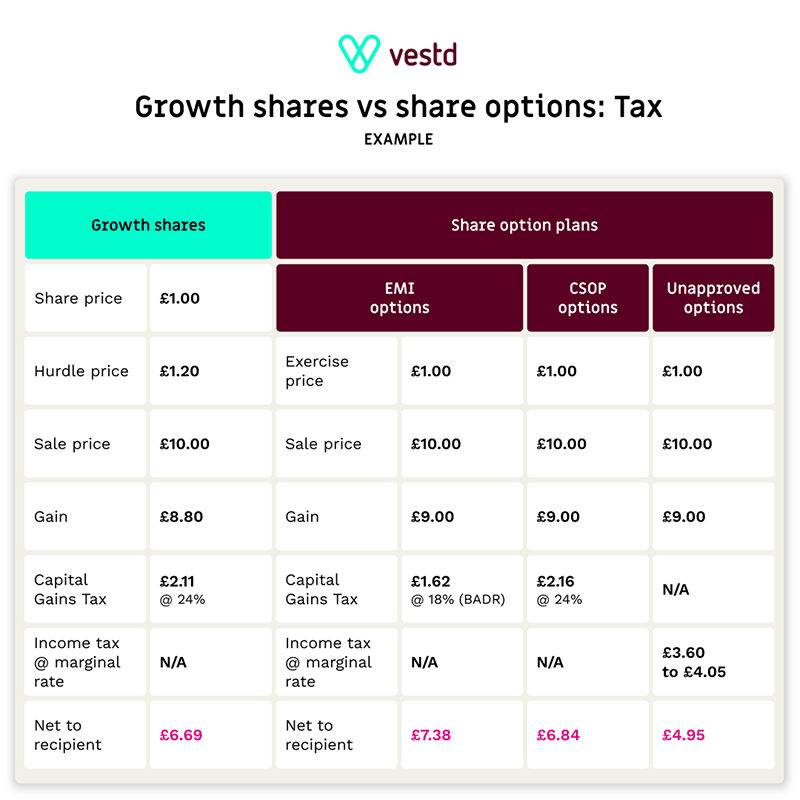 Growth shares vs share option plans - tax table