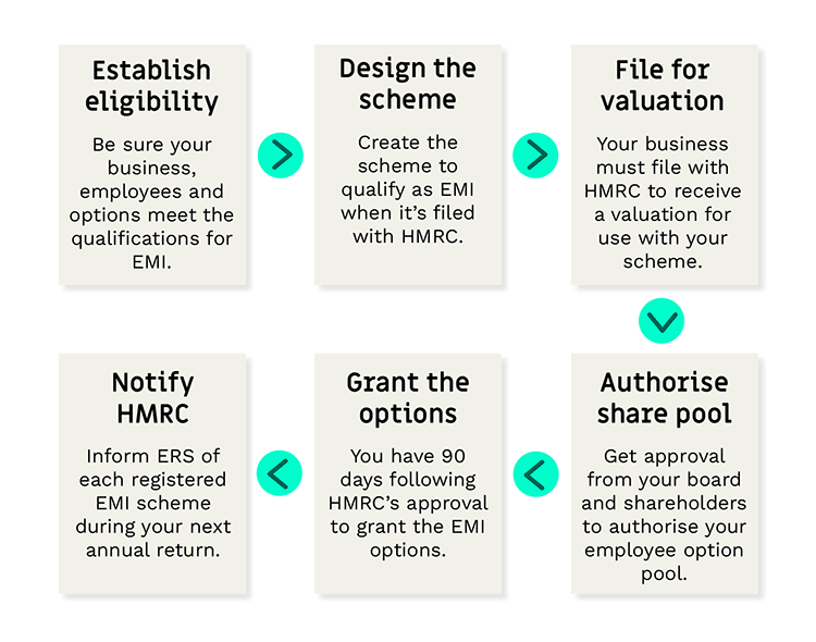 How to set up an EMI option scheme is six steps