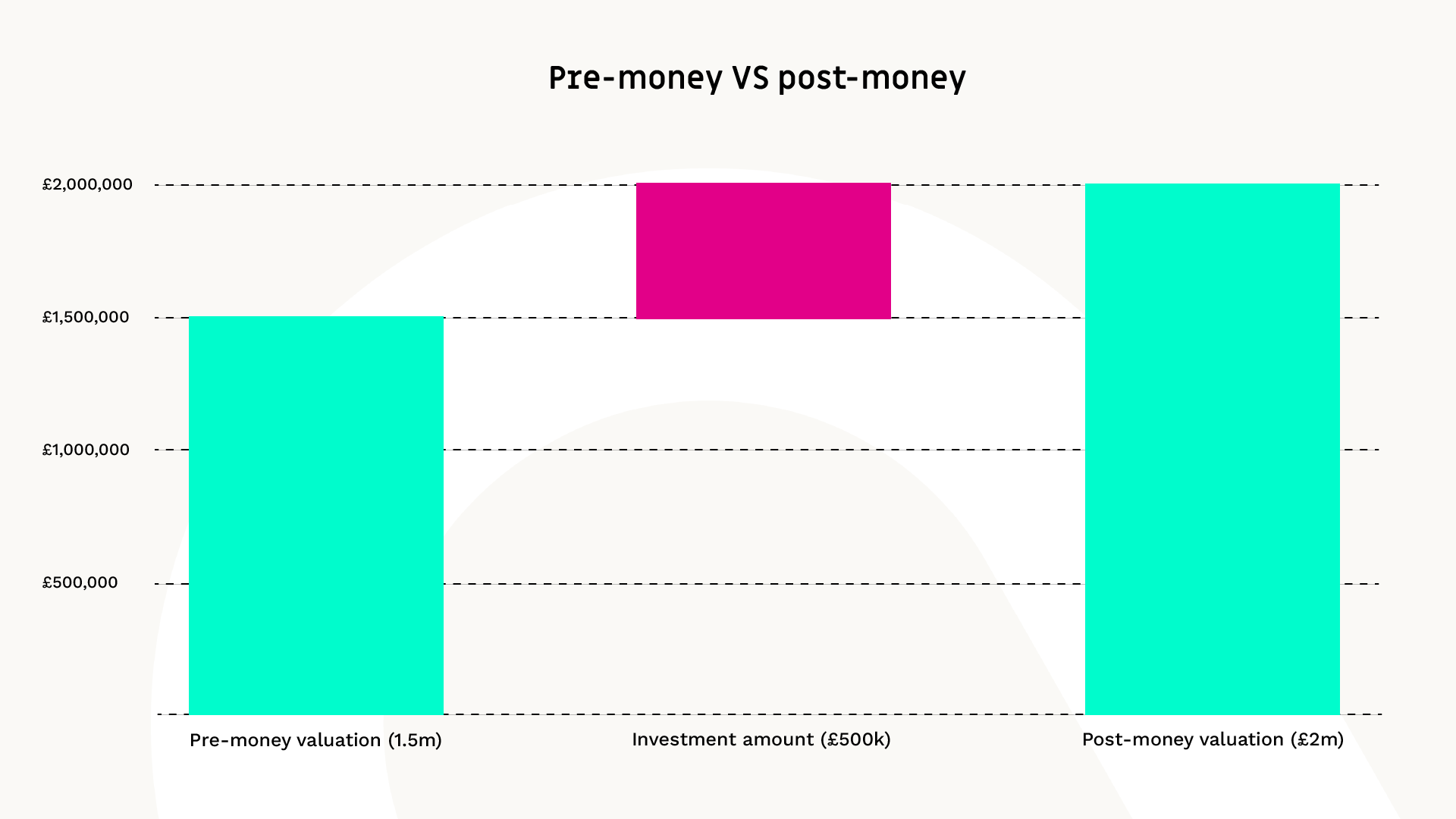 Pre money vs post money diagram