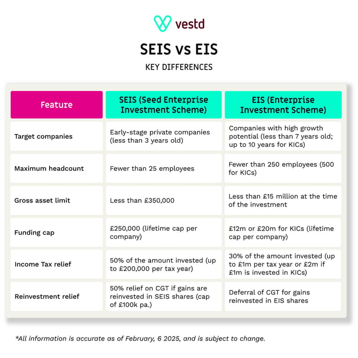 SEIS vs EIS Key Differences Chart 2025