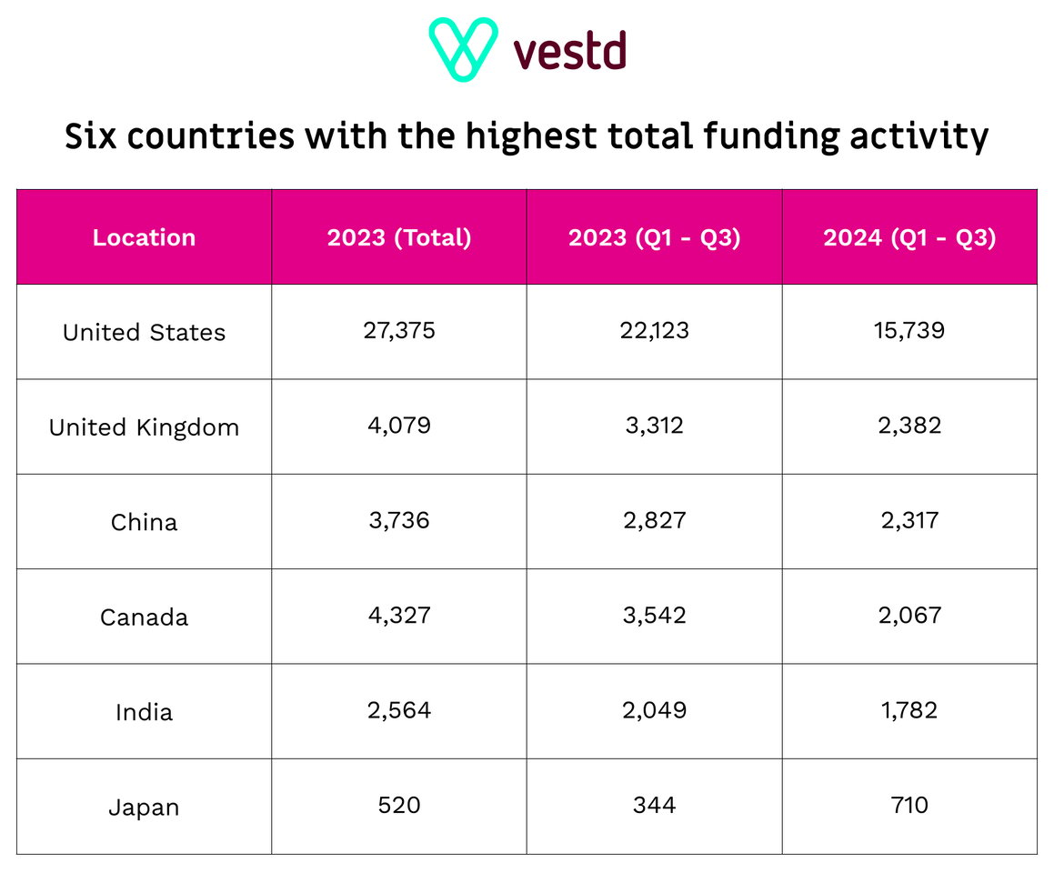 Six countries with the HIGHEST total funding activity - The Global Investment Report 2024