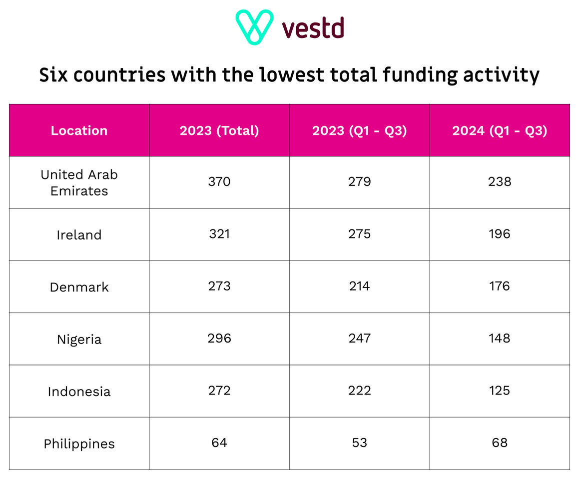 Six countries with the LOWEST total funding activity - The Global Investment Report 2024