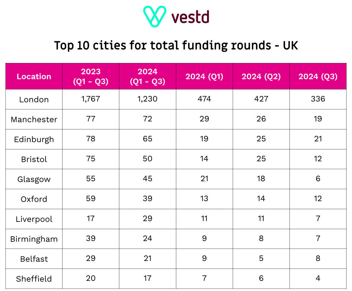 Top 10 cities for total funding rounds UK - The Global Investment Report 2024