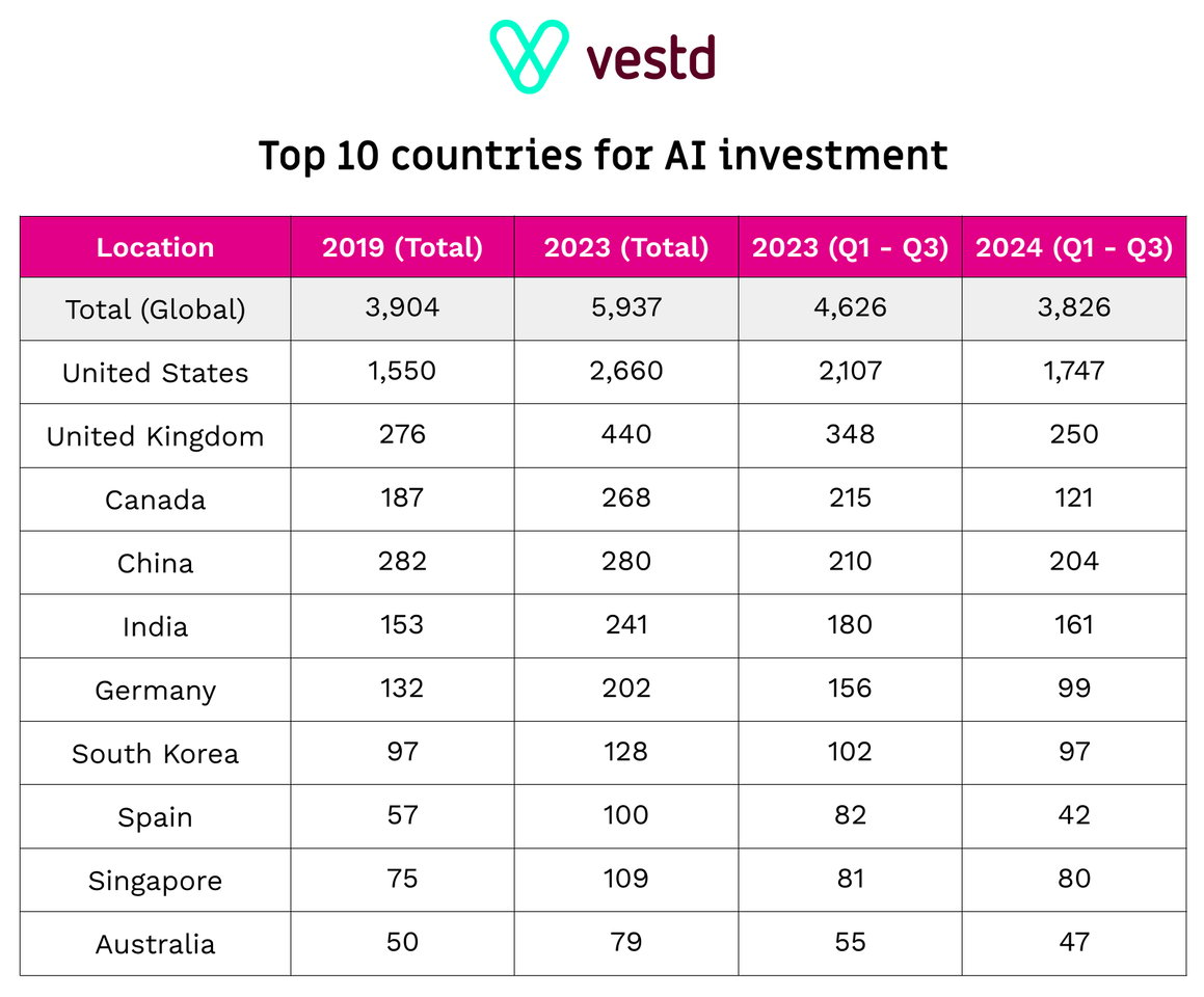 Top 10 countries for AI investment - The Global Investment Report 2024