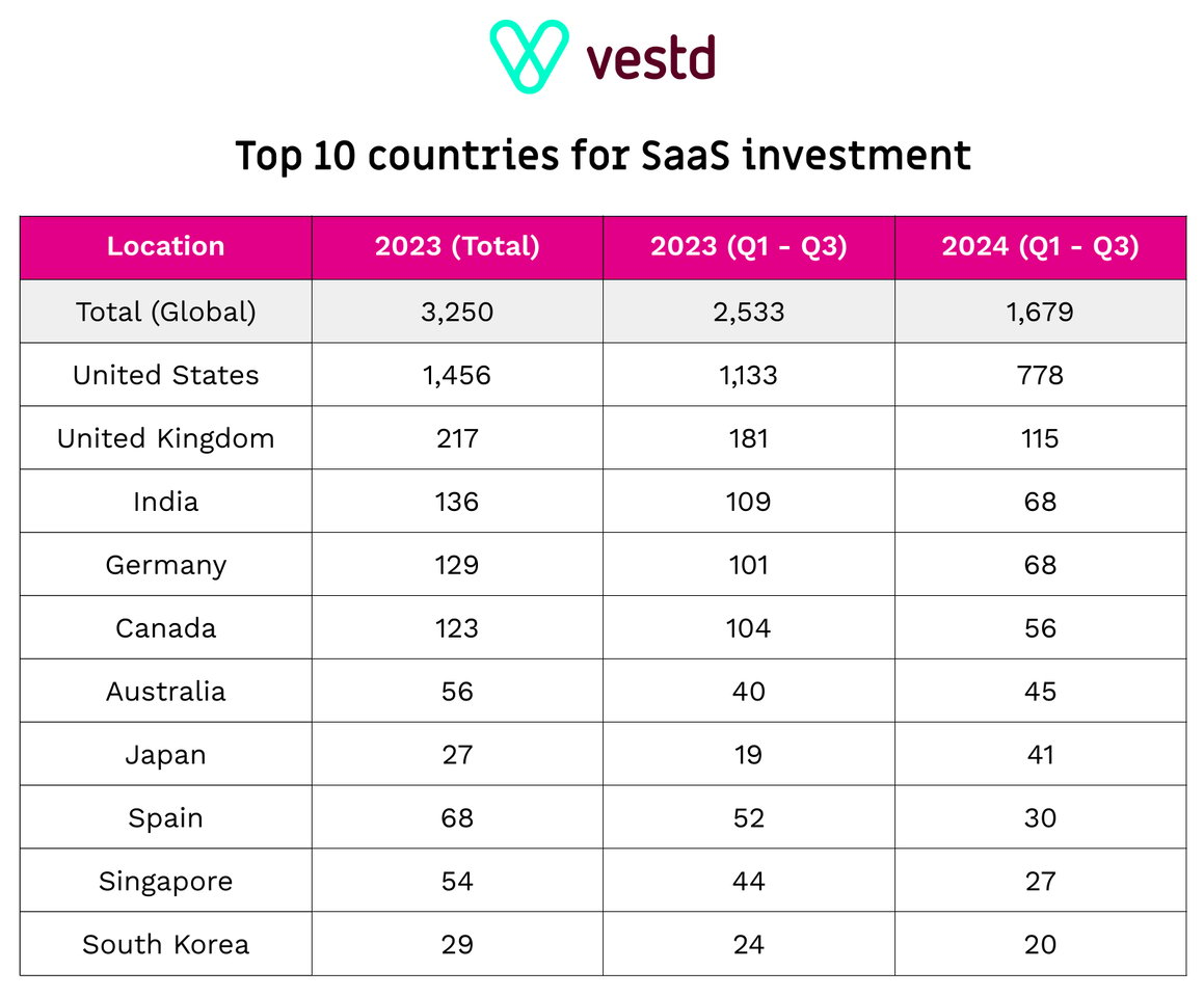 Top 10 countries for SaaS investment - The Global Investment Report 2024