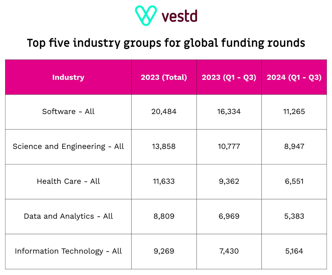 Top five industry groups for global funding rounds - The Global Investment Report 2024