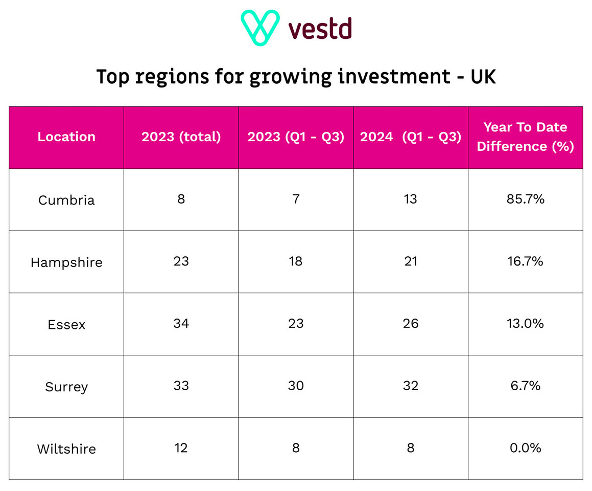 Top regions for growing investment - The Global Investment Report 2024