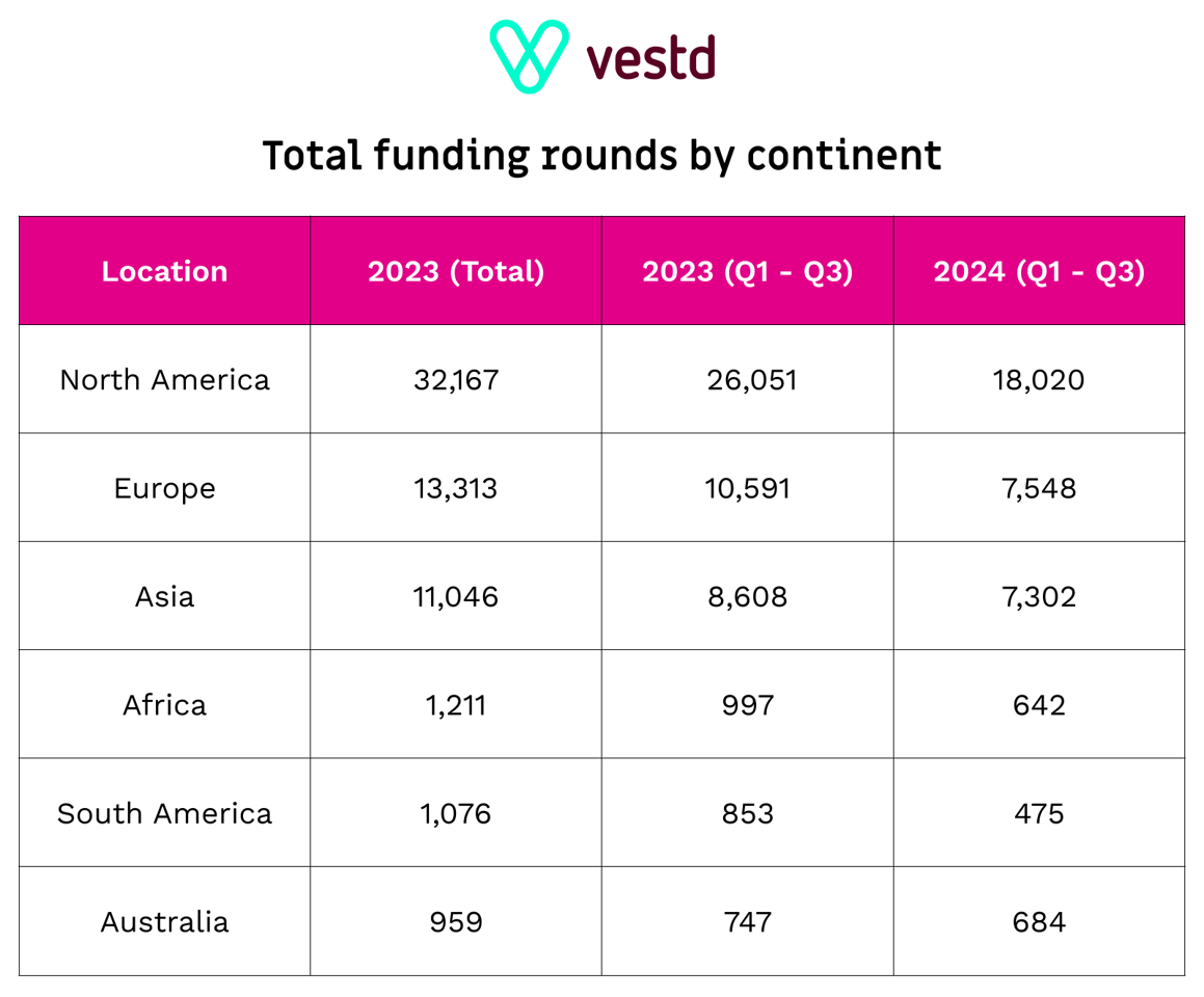 Total funding rounds by continent - The Global Investment Report 2024