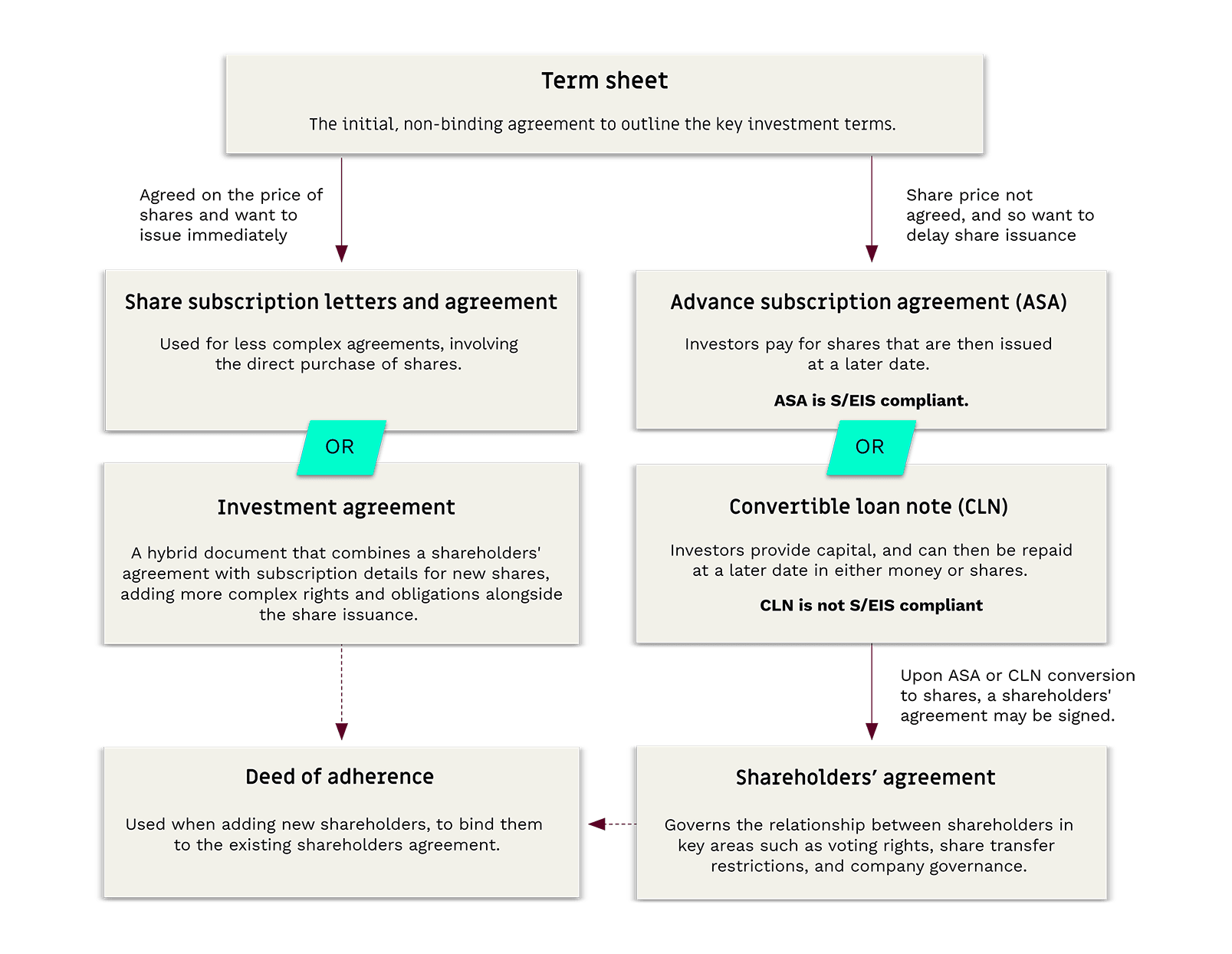 flowchart showing which investment document when