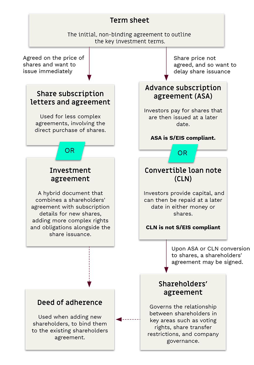 flowchart showing which investment document when